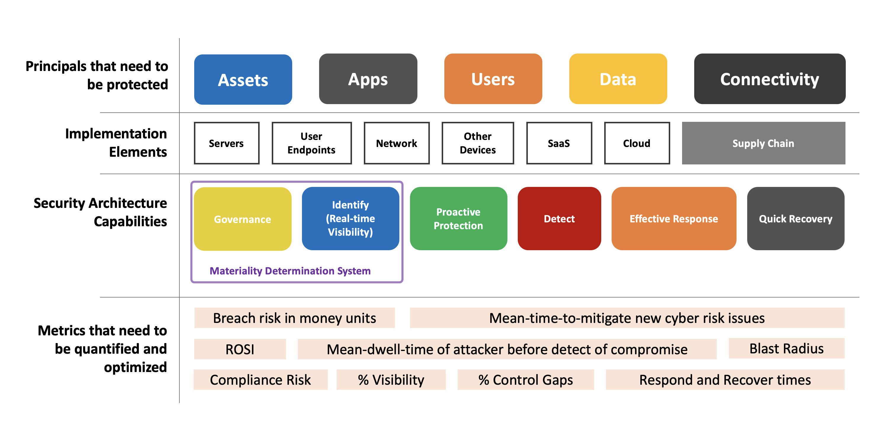 A picture showing how your materiality determination system becomes the "brain" of your infosec architecture. 