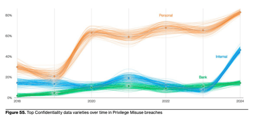 Top Confidentiality data varieties over time in Privilege Misuse breaches
