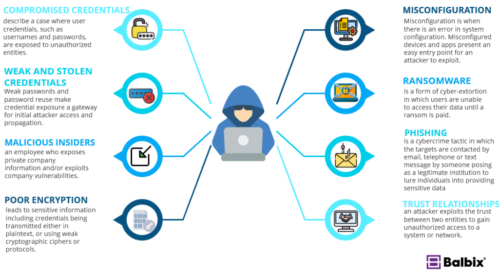 8 common Cyber Attack Vectors