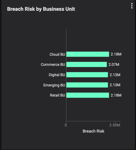 A “Breach Risk by Business Unit” chart from a Balbix dashboard 