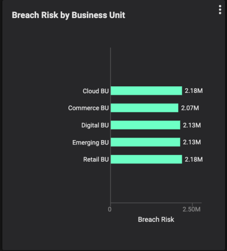 A “Breach Risk by Business Unit” chart from a Balbix dashboard