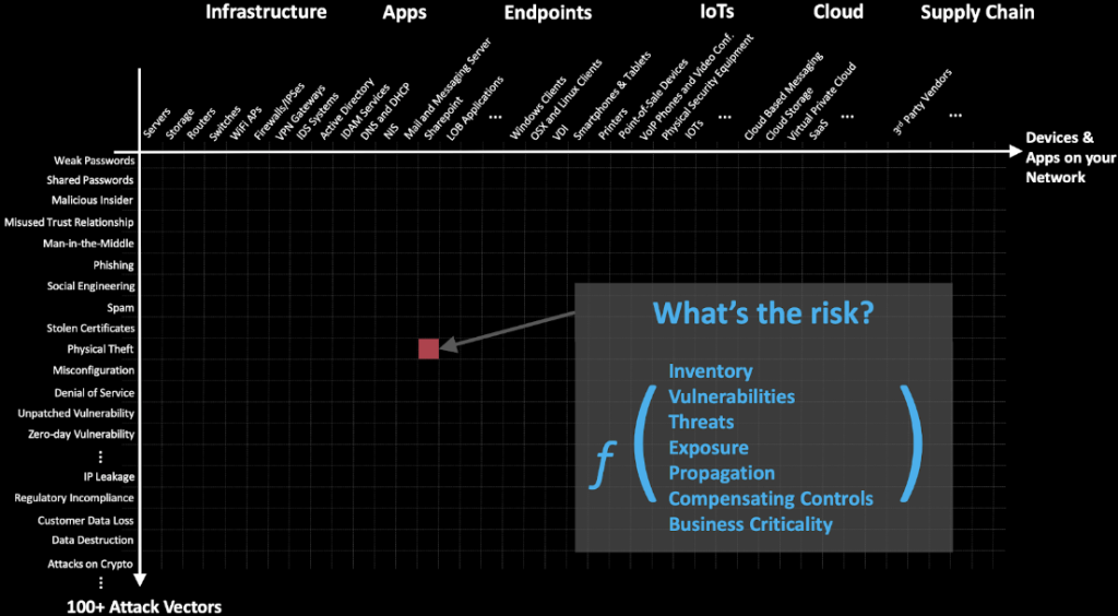 A Security Analytics solution can calculate each point of this attack surface and produce relevant insights about your cyber risk