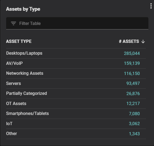A breakdown of assets by asset type