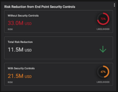 A calculation of risk reduction resulting from the deployment of endpoint security controls