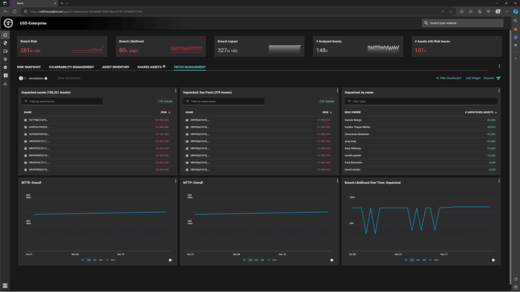 A custom dashboard showing unpatched assets overall, in one site and per owner
