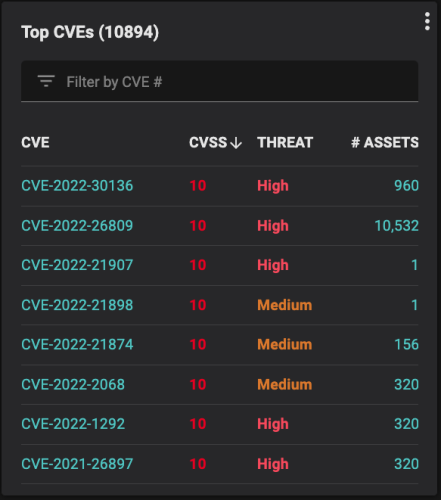 A top CVEs report from a Balbix dashboard 