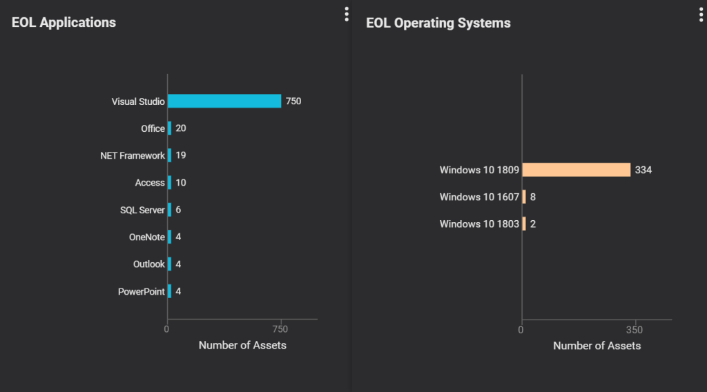 A view of EOL software: EOL applications and EOL operating systems 