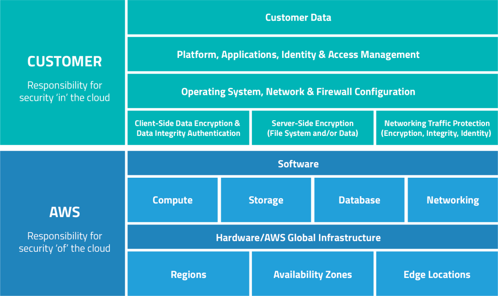 AWS shared responsibility model (Image source)