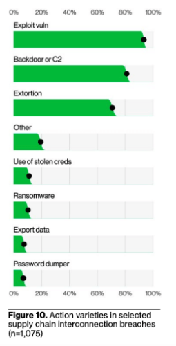 Action varieties in selected supply chain interconnection breaches