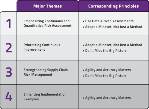 Alignment between major recommendation themes and principles 