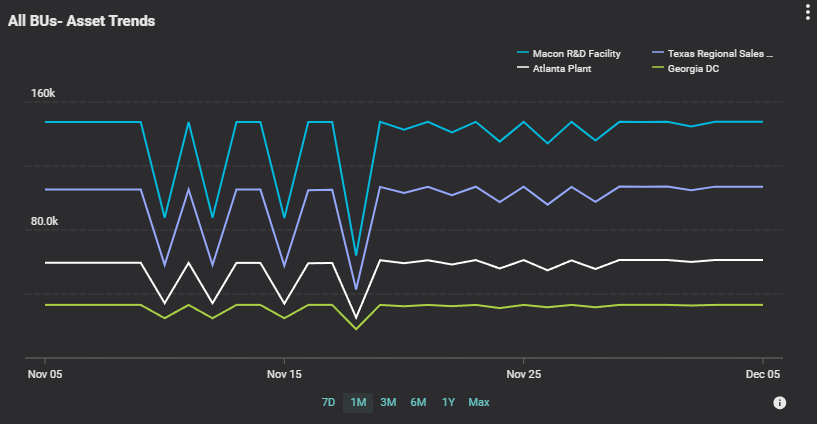 Number of Assets trend for the last 1 month across four business units