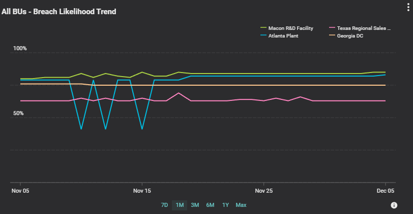 Breach likelihood trend for the last 1 month across four business units
