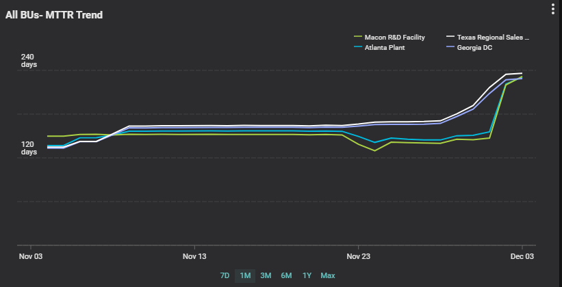 MTTR trend for the last 1 month across four business units