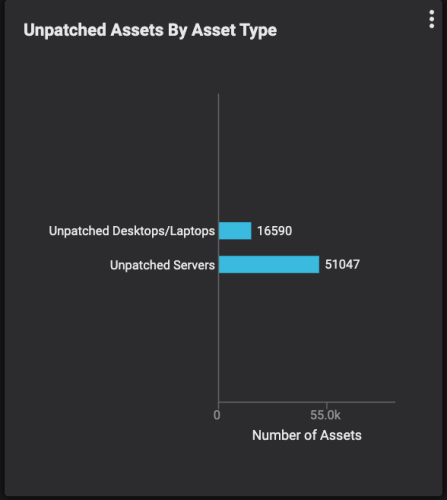 An “Unpatched Assets by Asset Type” chart from a Balbix dashboard