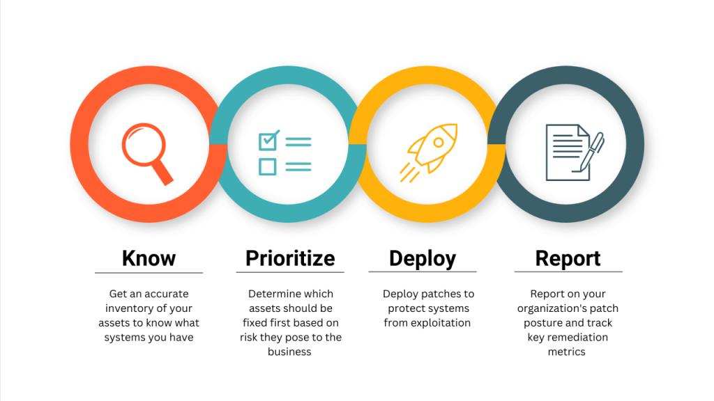 An effective patch management process safeguards your organization’s network and systems against cyber attacks 