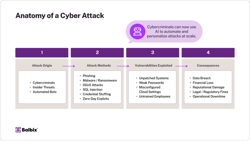 Anatomy of a Cyber Attack