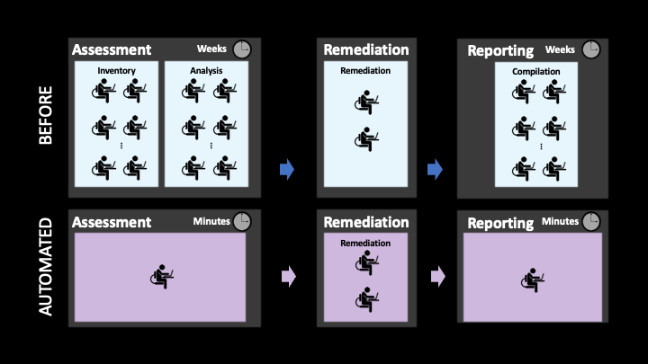 Automation reduces vulnerability assessment and reporting from weeks to minutes