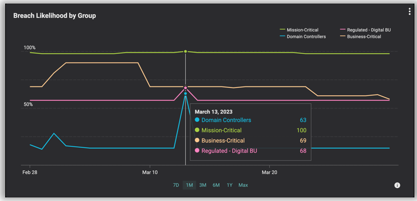 Balbix Dynamic Asset Trend Group example showing Breach Likelihood Trend by Group (Domain Controllers, Mission-Critical, Business-Critical, Regulated-Digital BU)