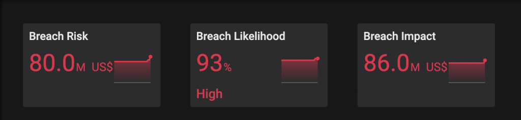 Balbix allows organizations to measure the breach risk of their organization