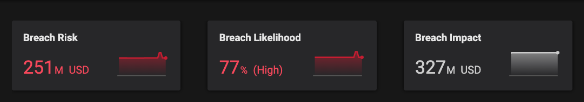 Balbix dashboard showing Breach risk ($) broken down by breach likelihood (%) and breach impact ($)