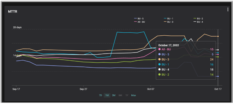 Balbix dashboard showing MTTR from one of Balbix’s customers