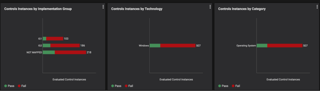 Balbix dashboard showing passed and failed control instances broken down by implementation group, technology, and software category.