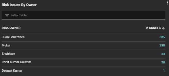 Balbix widgets showing risk issues per owner