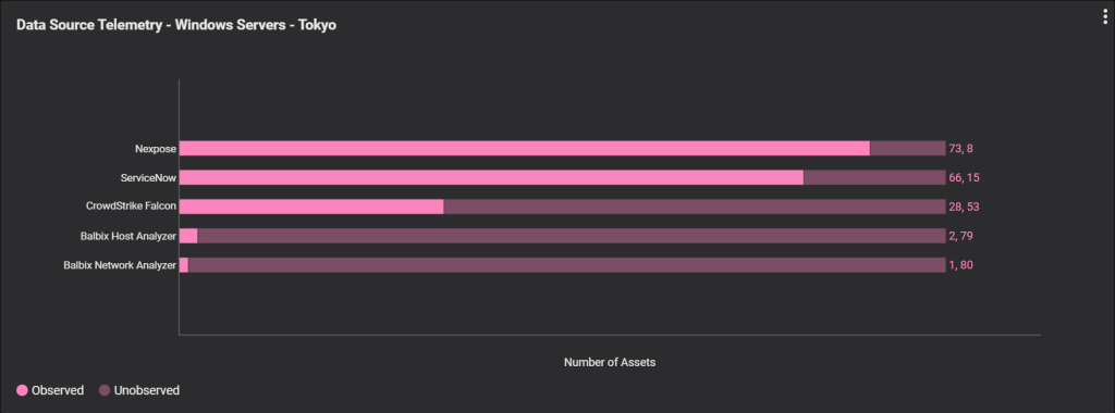 Bar chart showing data source coverage in Tokyo