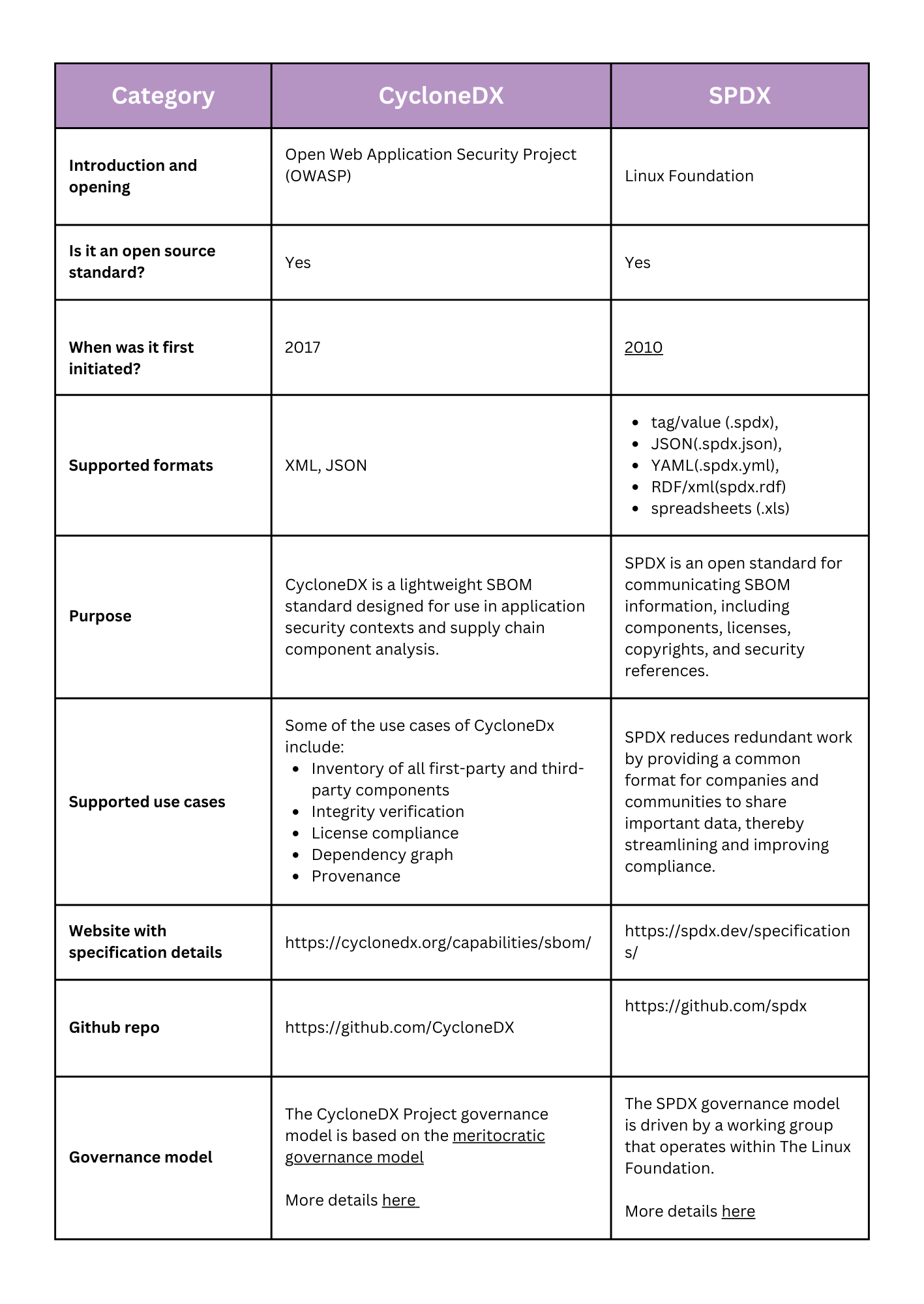 A table outlining the differences between CycloneDX and SPDX SBOM standards