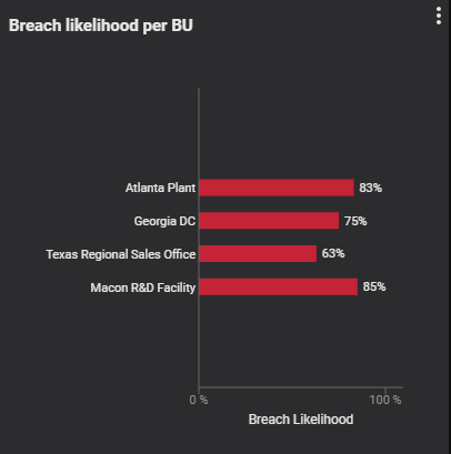 Breach likelihood per manufacturing organization’s business units
