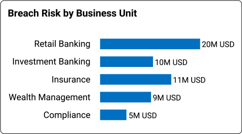 Breach Risk by Business Unit