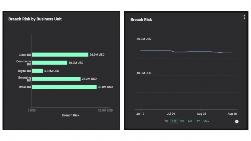 Breach risk by unit and trend