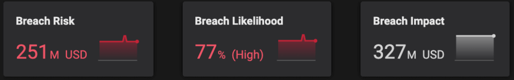 Breach risk ($) broken down by breach likelihood (%) and breach impact ($)