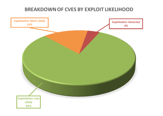 Breakdown of CVEs by exploit likelihood