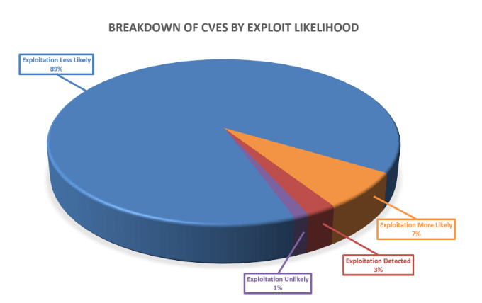 Breakdown of CVEs by exploit likelihood 