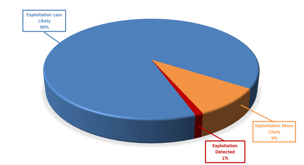 Breakdown of CVEs by exploit likelihood