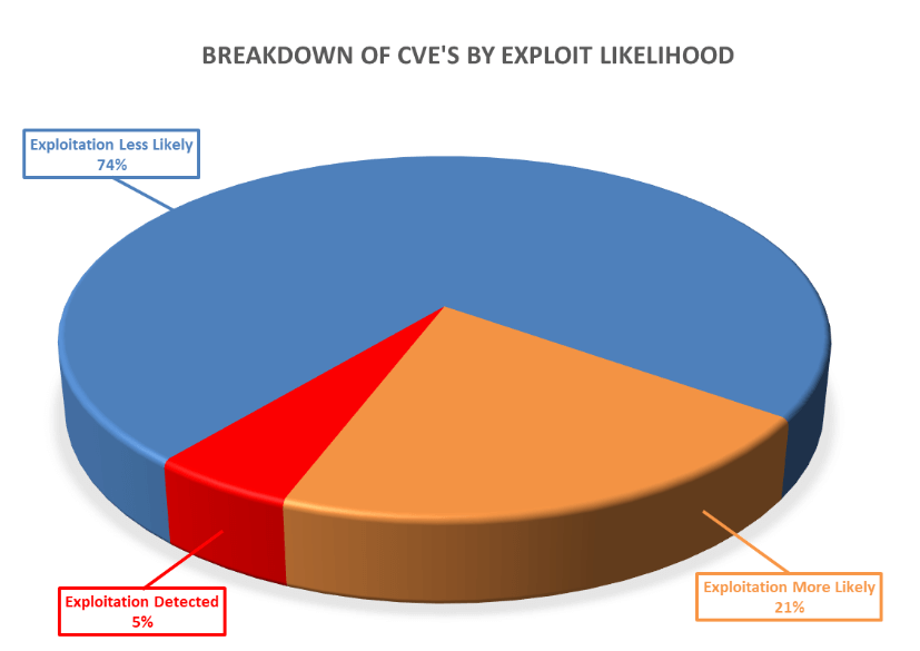 Breakdown of CVEs by exploit likelihood