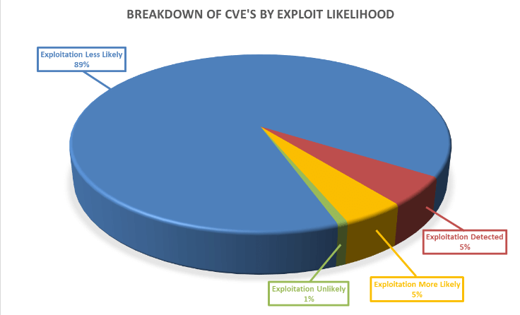 Breakdown of CVEs by exploit likelihood