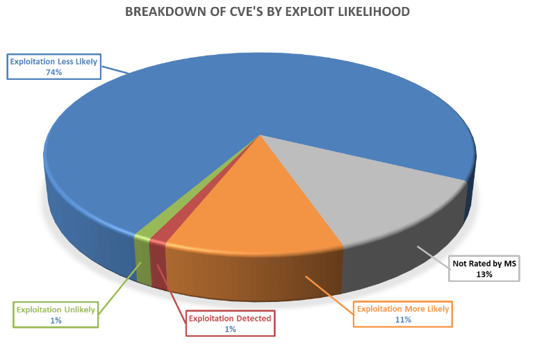 Breakdown of CVEs by exploit likelihood