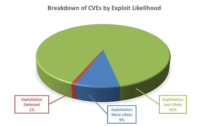 Breakdown of CVEs by exploit likelihood