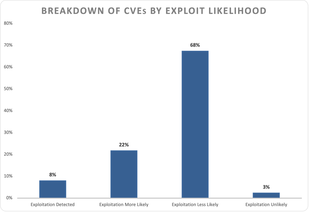 Breakdown of CVEs by exploit likelihood