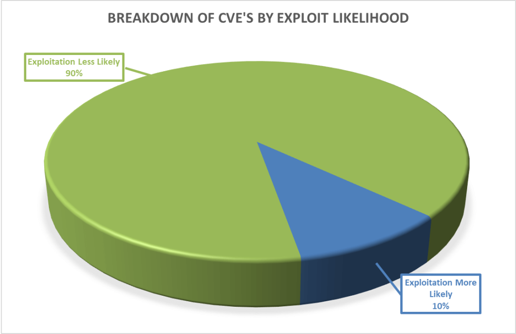 Breakdown of CVEs by exploit likelihood