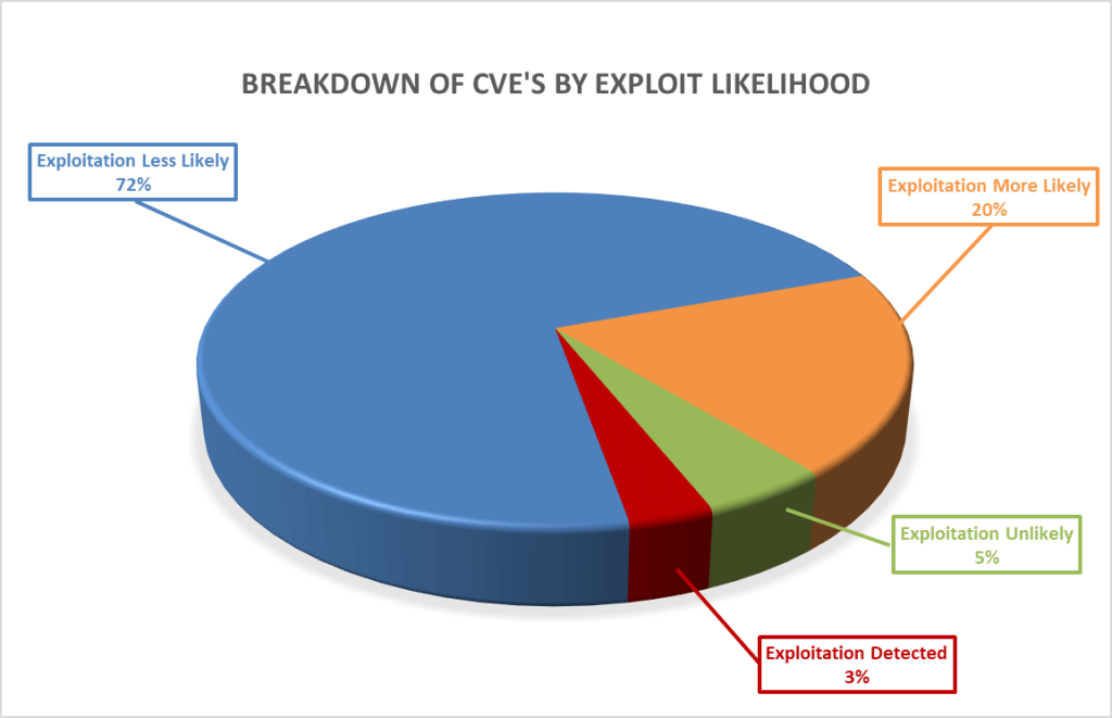 Breakdown of CVEs by exploit likelihood