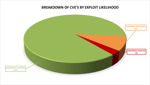 Breakdown of CVEs by exploit likelihood