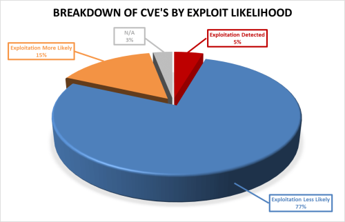 Breakdown of CVEs by exploit likelihood