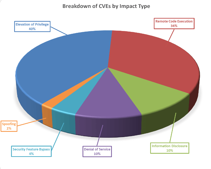 Breakdown of CVEs by impact type 