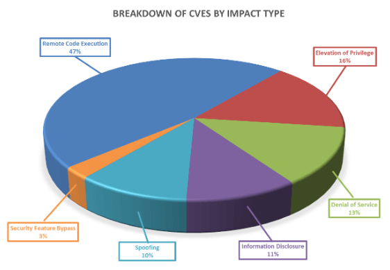 Breakdown of CVEs by impact type