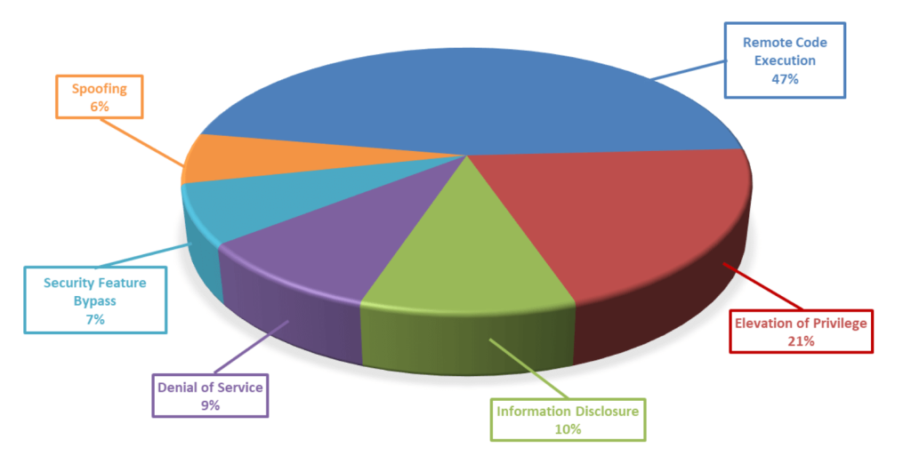 Breakdown of CVEs by impact type 