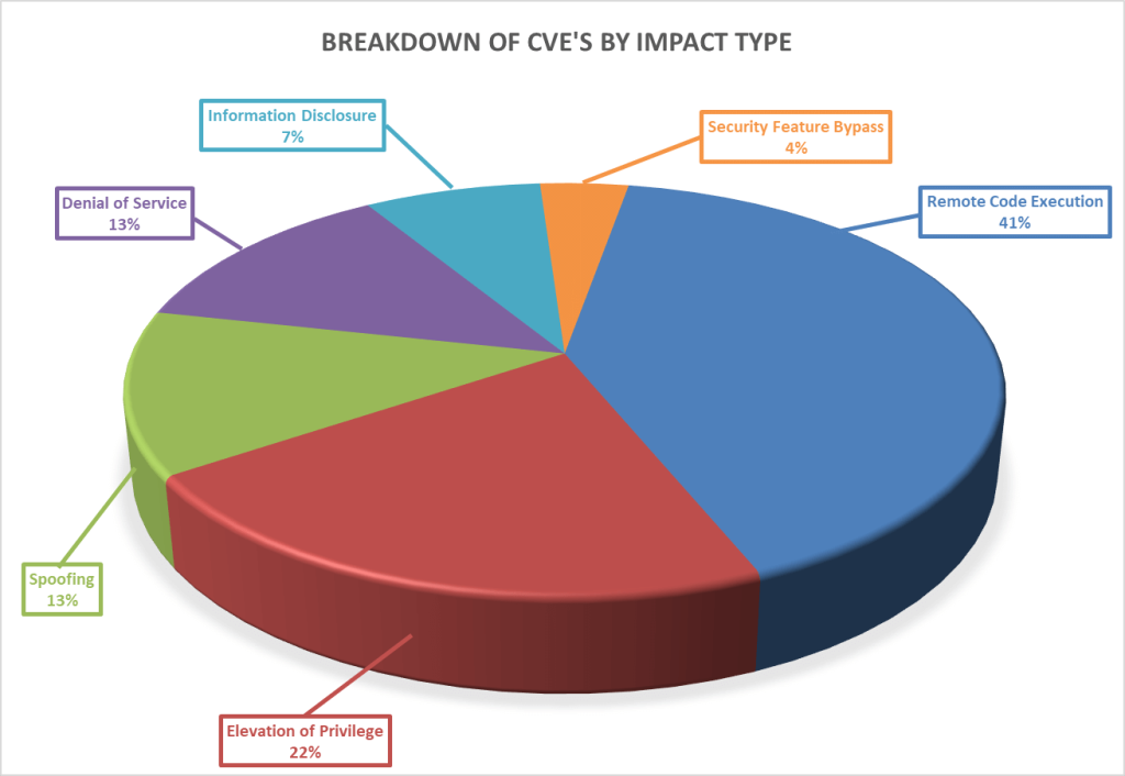 Breakdown of CVEs by impact type