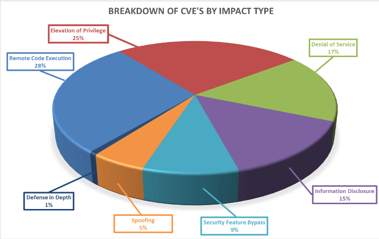 Breakdown of CVEs by impact type